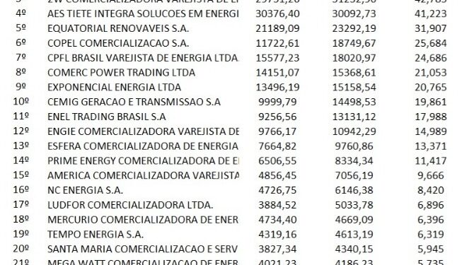 Se aliando, Matrix e 2W serão a maior comercializadora do mercado livre de energia em 2024