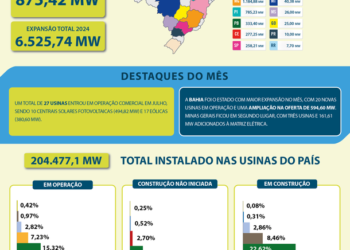 Brasil alcança a marca de 6,5 megawhats com 183 novas usinas de energia