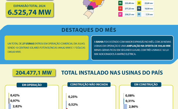 Brasil alcança a marca de 6,5 megawhats com 183 novas usinas de energia