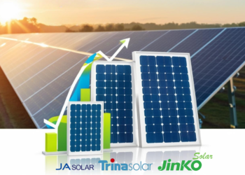 Jinko, Trina e JA lideram ranking dos maiores fabricantes de painéis solares em 2024